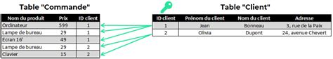 Clé primaire en SQL : définition et exemple d’utilisation .